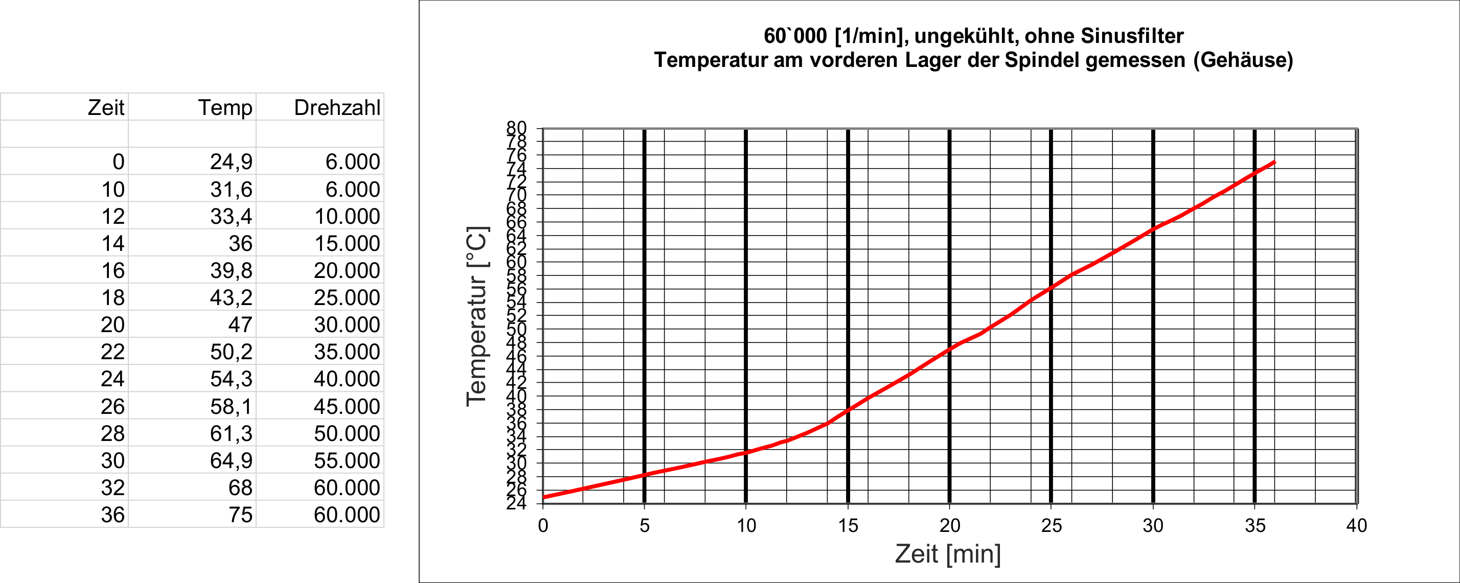 Abb.: Temperaturverlauf ohne Sinusfilter